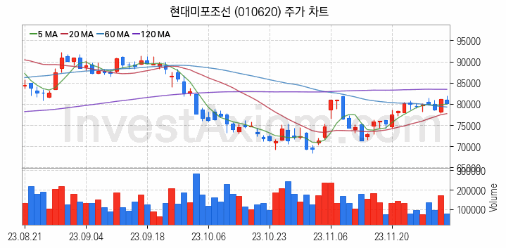 조선 관련주 현대미포조선 주식 종목의 분석 시점 기준 최근 일봉 차트