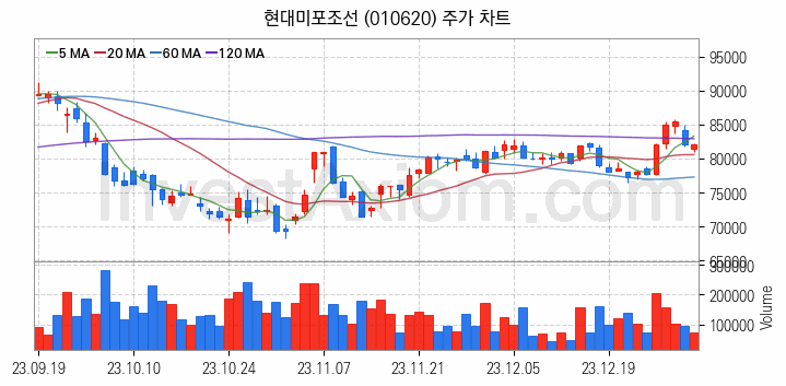 조선 관련주 현대미포조선 주식 종목의 분석 시점 기준 최근 일봉 차트