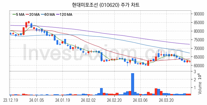 조선 관련주 현대미포조선 주식 종목의 분석 시점 기준 최근 일봉 차트