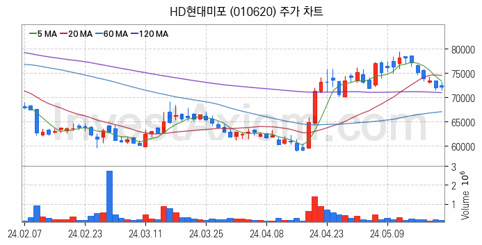 조선 관련주 HD현대미포 주식 종목의 분석 시점 기준 최근 일봉 차트