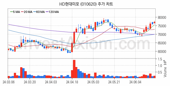 조선 관련주 HD현대미포 주식 종목의 분석 시점 기준 최근 일봉 차트