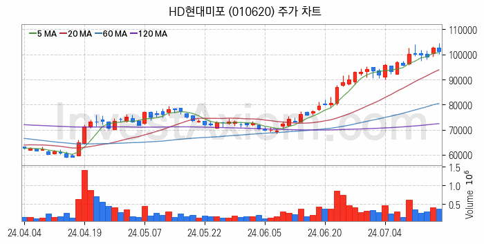 조선 관련주 HD현대미포 주식 종목의 분석 시점 기준 최근 일봉 차트