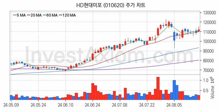 조선 관련주 HD현대미포 주식 종목의 분석 시점 기준 최근 일봉 차트