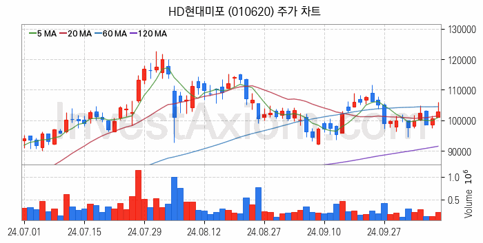 조선 관련주 HD현대미포 주식 종목의 분석 시점 기준 최근 일봉 차트