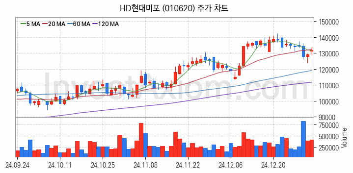 조선 관련주 HD현대미포 주식 종목의 분석 시점 기준 최근 일봉 차트