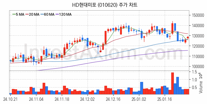 조선 관련주 HD현대미포 주식 종목의 분석 시점 기준 최근 일봉 차트