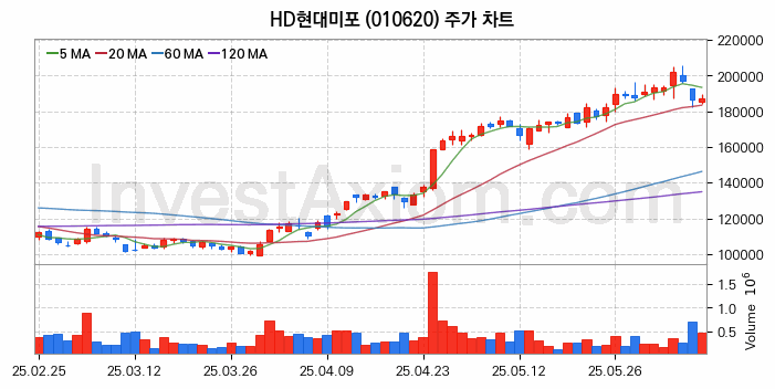 조선 관련주 HD현대미포 주식 종목의 분석 시점 기준 최근 일봉 차트