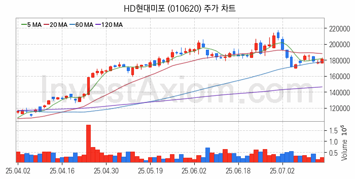조선 관련주 HD현대미포 주식 종목의 분석 시점 기준 최근 일봉 차트