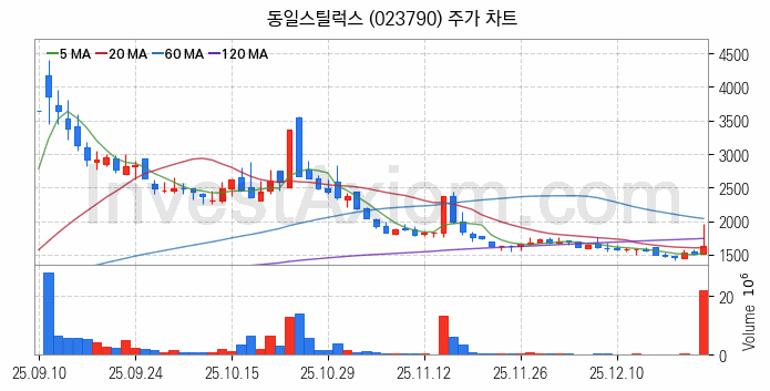 조선 관련주 동일스틸럭스 주식 종목의 분석 시점 기준 최근 일봉 차트