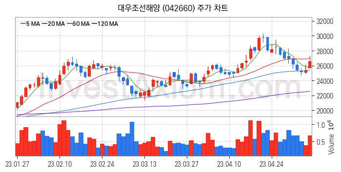 조선 관련주 대우조선해양 주식 종목의 분석 시점 기준 최근 일봉 차트