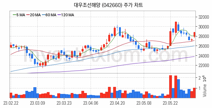 조선 관련주 대우조선해양 주식 종목의 분석 시점 기준 최근 일봉 차트