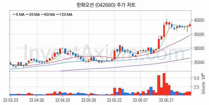 조선 관련주 한화오션 주식 종목의 분석 시점 기준 최근 일봉 차트