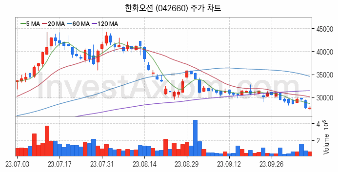 조선 관련주 한화오션 주식 종목의 분석 시점 기준 최근 일봉 차트