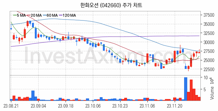 조선 관련주 한화오션 주식 종목의 분석 시점 기준 최근 일봉 차트