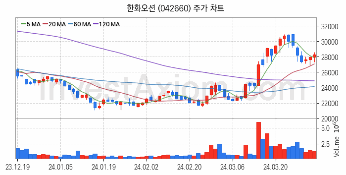 조선 관련주 한화오션 주식 종목의 분석 시점 기준 최근 일봉 차트