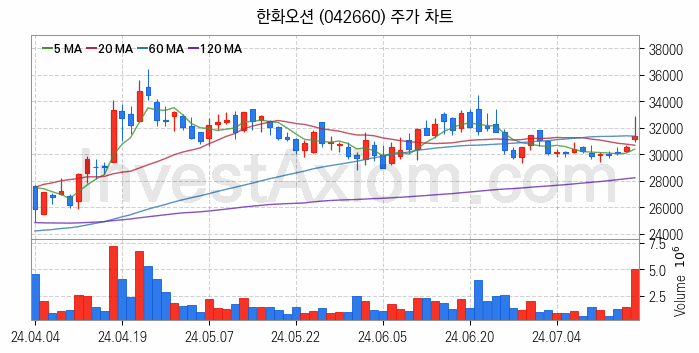 조선 관련주 한화오션 주식 종목의 분석 시점 기준 최근 일봉 차트