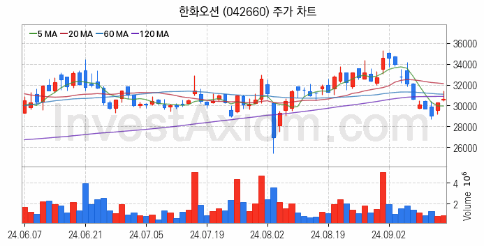 조선 관련주 한화오션 주식 종목의 분석 시점 기준 최근 일봉 차트