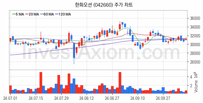 조선 관련주 한화오션 주식 종목의 분석 시점 기준 최근 일봉 차트