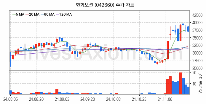 조선 관련주 한화오션 주식 종목의 분석 시점 기준 최근 일봉 차트