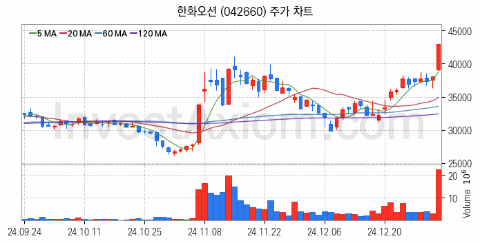 조선 관련주 한화오션 주식 종목의 분석 시점 기준 최근 일봉 차트