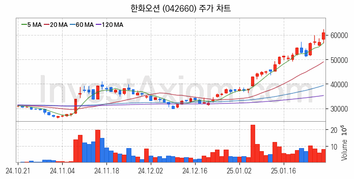 조선 관련주 한화오션 주식 종목의 분석 시점 기준 최근 일봉 차트