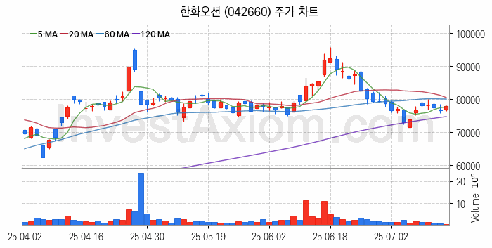 조선 관련주 한화오션 주식 종목의 분석 시점 기준 최근 일봉 차트