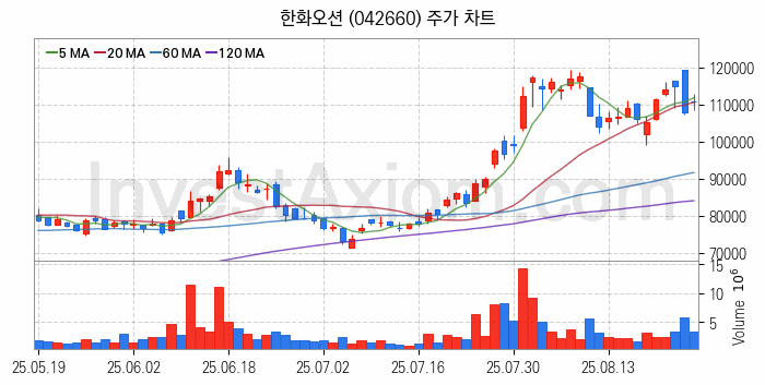 조선 관련주 한화오션 주식 종목의 분석 시점 기준 최근 일봉 차트