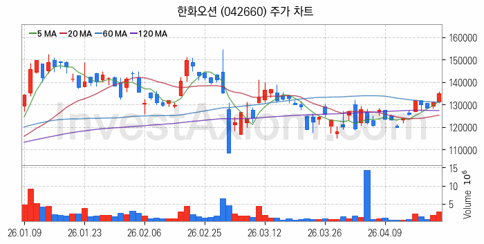 조선 관련주 한화오션 주식 종목의 분석 시점 기준 최근 일봉 차트