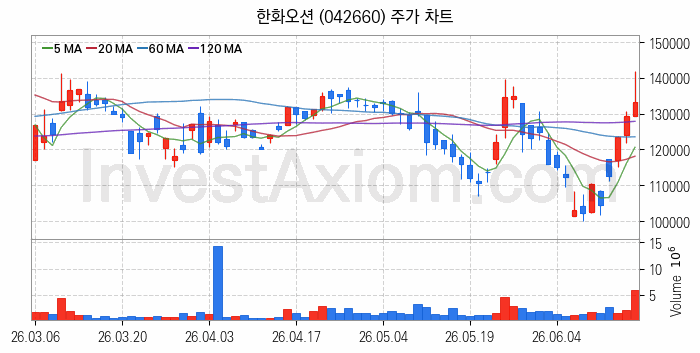 조선 관련주 한화오션 주식 종목의 분석 시점 기준 최근 일봉 차트