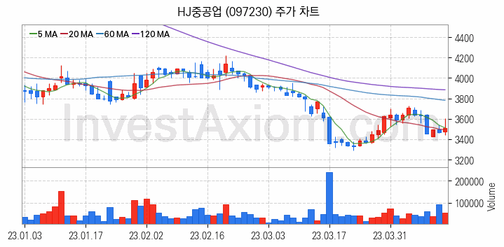 조선 관련주 HJ중공업 주식 종목의 분석 시점 기준 최근 일봉 차트