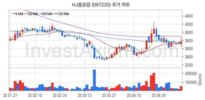 조선 관련주 HJ중공업 주식 종목의 분석 시점 기준 최근 일봉 차트