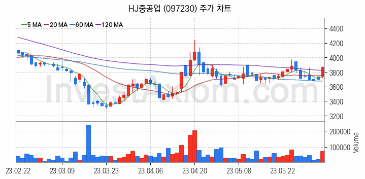 조선 관련주 HJ중공업 주식 종목의 분석 시점 기준 최근 일봉 차트