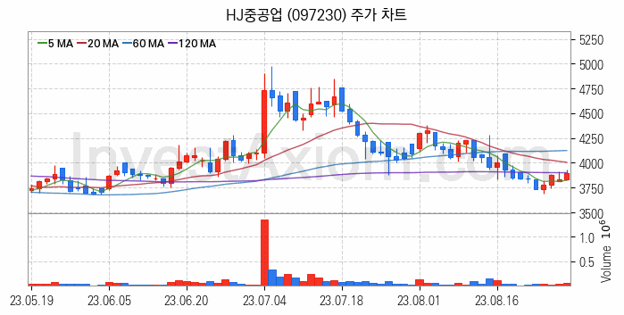 조선 관련주 HJ중공업 주식 종목의 분석 시점 기준 최근 일봉 차트