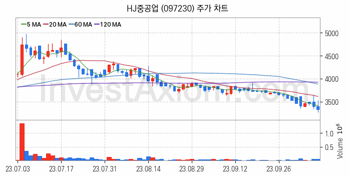 조선 관련주 HJ중공업 주식 종목의 분석 시점 기준 최근 일봉 차트