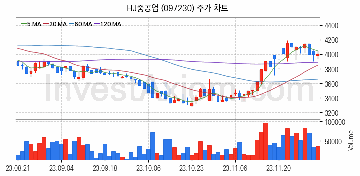 조선 관련주 HJ중공업 주식 종목의 분석 시점 기준 최근 일봉 차트