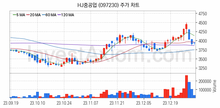조선 관련주 HJ중공업 주식 종목의 분석 시점 기준 최근 일봉 차트