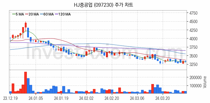 조선 관련주 HJ중공업 주식 종목의 분석 시점 기준 최근 일봉 차트