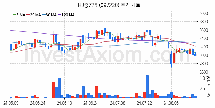 조선 관련주 HJ중공업 주식 종목의 분석 시점 기준 최근 일봉 차트