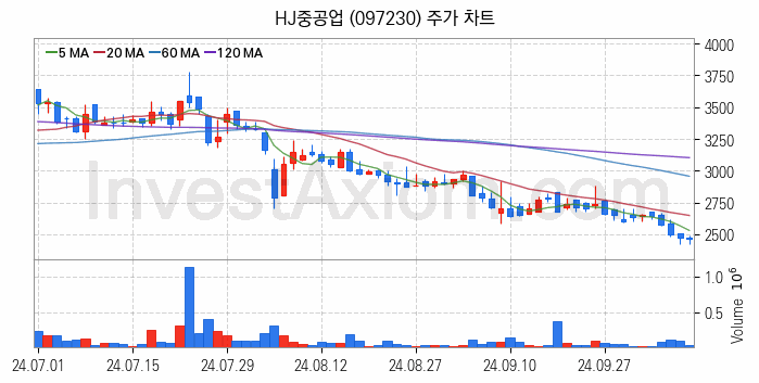 조선 관련주 HJ중공업 주식 종목의 분석 시점 기준 최근 일봉 차트
