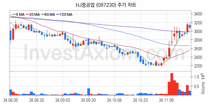 조선 관련주 HJ중공업 주식 종목의 분석 시점 기준 최근 일봉 차트