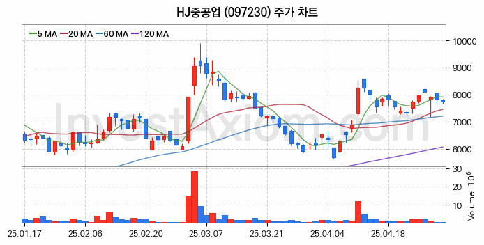 조선 관련주 HJ중공업 주식 종목의 분석 시점 기준 최근 일봉 차트