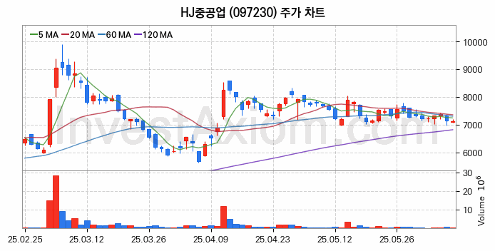 조선 관련주 HJ중공업 주식 종목의 분석 시점 기준 최근 일봉 차트