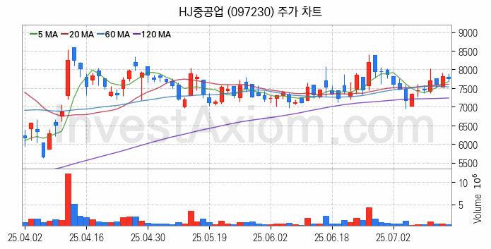 조선 관련주 HJ중공업 주식 종목의 분석 시점 기준 최근 일봉 차트