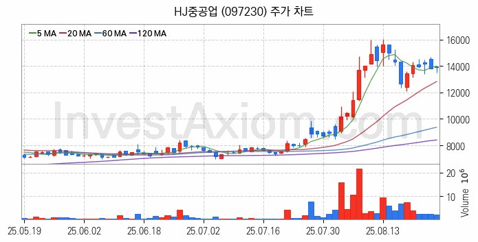조선 관련주 HJ중공업 주식 종목의 분석 시점 기준 최근 일봉 차트