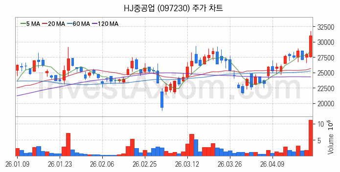 조선 관련주 HJ중공업 주식 종목의 분석 시점 기준 최근 일봉 차트