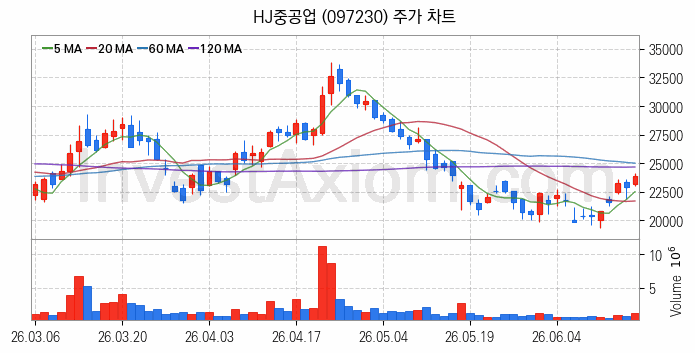 조선 관련주 HJ중공업 주식 종목의 분석 시점 기준 최근 일봉 차트