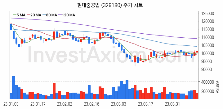 조선 관련주 현대중공업 주식 종목의 분석 시점 기준 최근 일봉 차트