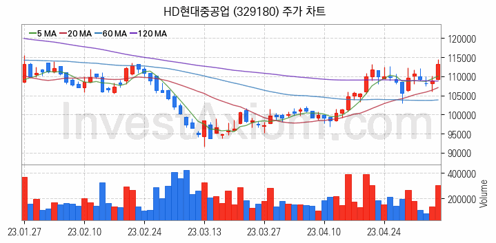 조선 관련주 HD현대중공업 주식 종목의 분석 시점 기준 최근 일봉 차트