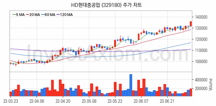 조선 관련주 HD현대중공업 주식 종목의 분석 시점 기준 최근 일봉 차트