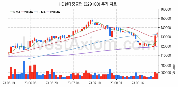 조선 관련주 HD현대중공업 주식 종목의 분석 시점 기준 최근 일봉 차트